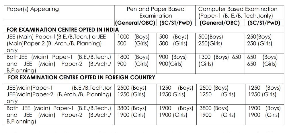 JEE Main 2018 Online Application, Eligibility, Exam Pattern and Admit Card Download 4