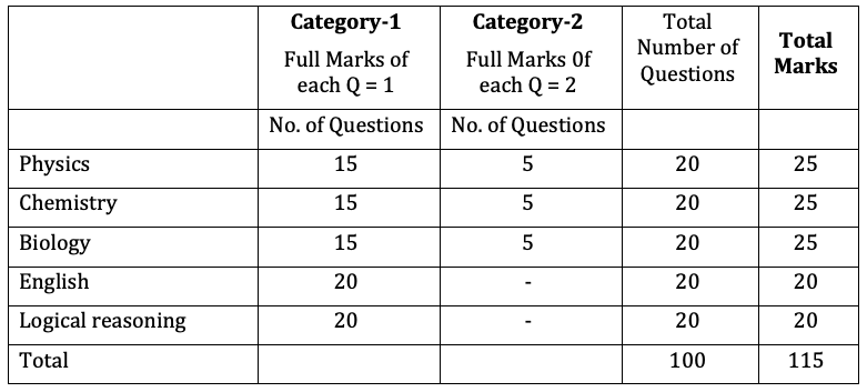 WBJEEB JENPAS-UG Question Paper Download, Best Books and Syllabus Download 2 WBJEEB JENPAS Question Pattern