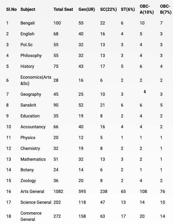 Bolpur College Admission 2021 & Merit List Download - Honours and Pass Course 1