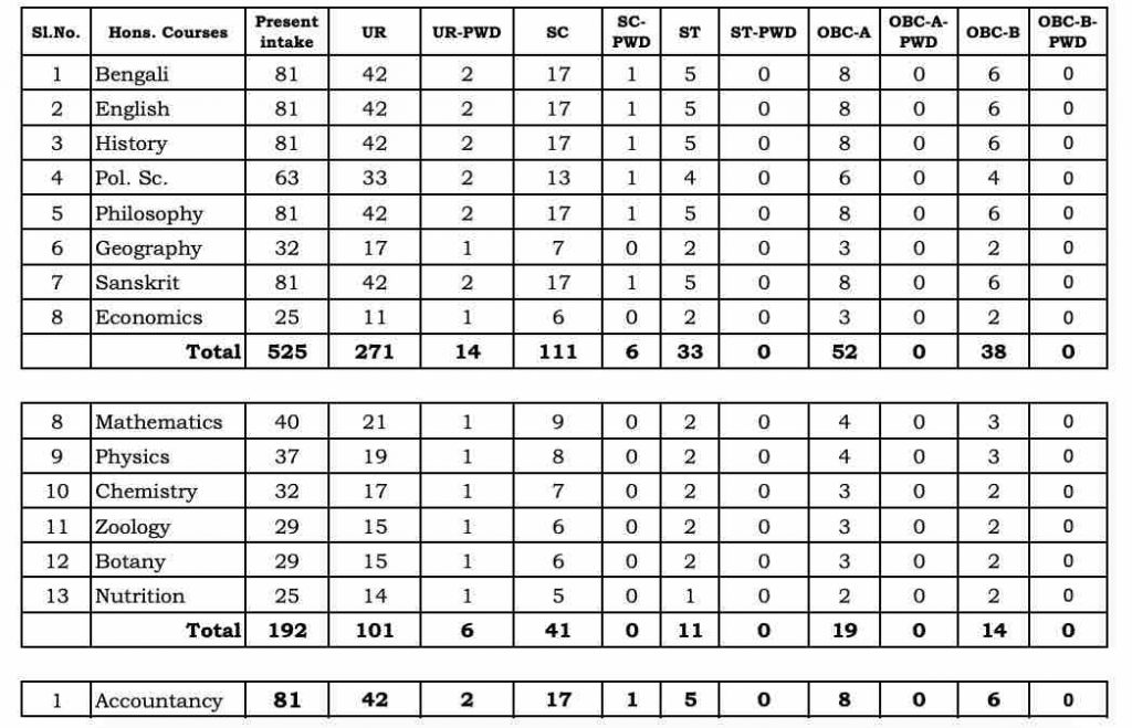 Gushkara Mahavidyalaya Intake Capacity