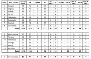 Gushkara Mahavidyalaya Admission 2021 & Merit List Download - Honours