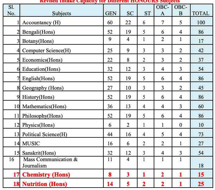 Memari College Admission 2021 & Merit List Download - Honours and Pass Course 2 Memari College Intake Capasity