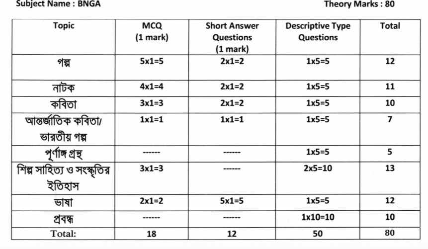 WBCHSE HS 2022 Bengali syllabus