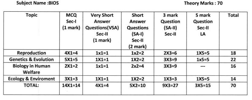 WB HS 2022 Biology reduced syllabus