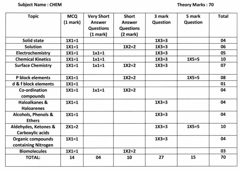 WB HS 2022 Chemistry reduced syllabus