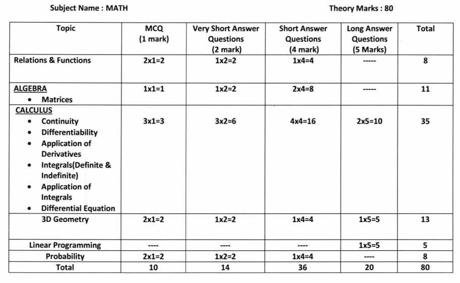 WB HS 2022 Mathematics reduced syllabus