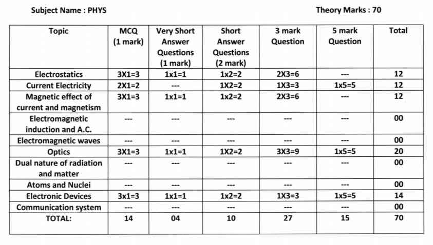 WB HS 2022 Physics reduced syllabus