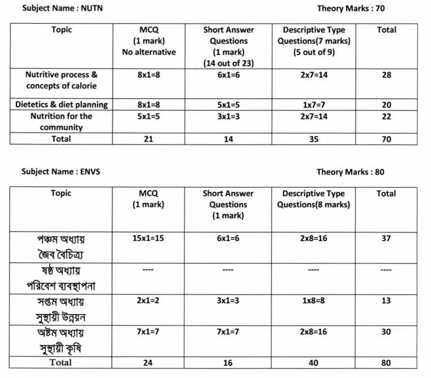 WB HS 2022 Nutrition reduced syllabus